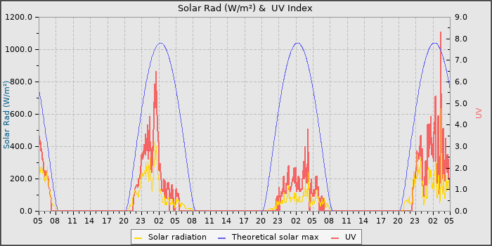 Solar Radiation and UV