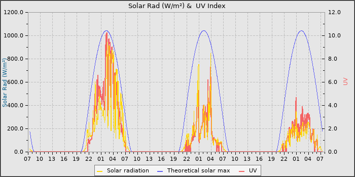 Solar Radiation and UV