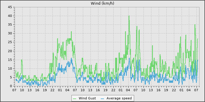 Wind Speed