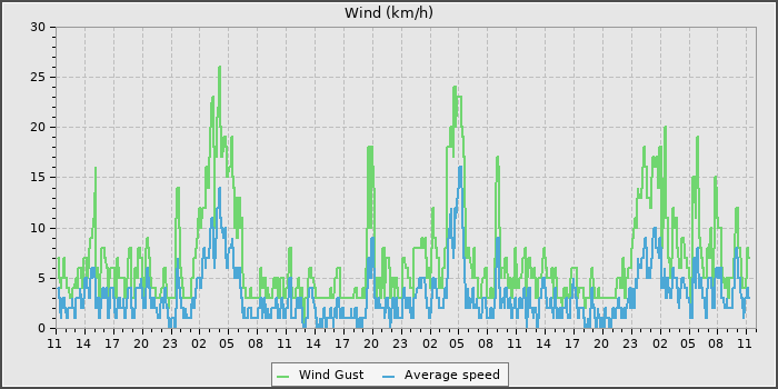 Wind Speed